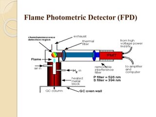 Flame Photometric Detector (FPD)
 