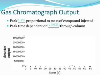 Gas Chromatograph Output
 Peak ____ proportional to mass of compound injected
 Peak time dependent on ______ through column
time (s)
detector
output
area
velocity
 
