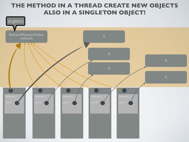 Java Garbage Collector and The Memory Model | PPT | Free Download