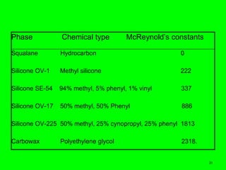 20
Phase Chemical type McReynold’s constants
Squalane Hydrocarbon 0
Silicone OV-1 Methyl silicone 222
Silicone SE-54 94% methyl, 5% phenyl, 1% vinyl 337
Silicone OV-17 50% methyl, 50% Phenyl 886
Silicone OV-225 50% methyl, 25% cynopropyl, 25% phenyl 1813
Carbowax Polyethylene glycol 2318.
20
 