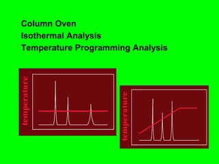 Column Oven
Isothermal Analysis
Temperature Programming Analysis
 