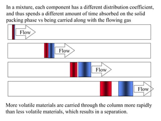 Flow
Flow
Flow
Flow
In a mixture, each component has a different distribution coefficient,
and thus spends a different amo...