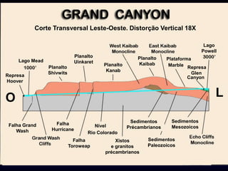 Corte Transversal Leste-Oeste. Distorção Vertical 18X
Planalto
Uinkaret
Planalto
Shivwits
Lago Mead
Represa
Hoover
Nível
Rio Colorado
Planalto
Kanab
Planalto
Kaibab
Represa
Glen
Canyon
Lago
Powell
Sedimentos
Mesozoicos
Sedimentos
Paleozoicos
Sedimentos
Précambrianos
Xistos
e granitos
précambrianos
Falha
Toroweap
Falha
Hurricane
LO
Plataforma
Marble
Falha Grand
Wash
 