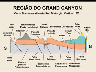 Vale
Verde
REGIÃO DO GRAND CANYON
Corte Transversal Norte-Sul. Distorção Vertical 15X
Montanha
Mingus
(vulcânico)
Planalto
Coconino
Planalto
Kaibab
Sedimentos Cenozoicos
Canyon
Zion
Falha
Hurricane
Sedimentos
Mesozoicos
Falha
Sevier
Sedimentos
Paleozoicos
Sedimentos
Précambrianos
Falha
Mesa Butte
Rio
Colorado
Xistos e
granitos
Précambrianos
Falha
verde
 