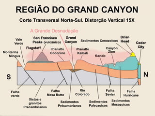 Vale
Verde
Corte Transversal Norte-Sul. Distorção Vertical 15X
Planalto
Kaibab
Sedimentos Cenozoicos
Falha
Hurricane
Sedimentos
Mesozoicos
Falha
Sevier
Sedimentos
Paleozoicos
Canyon
Sedimentos
Précambrianos
Falha
Mesa Butte
Rio
Colorado
Xistos e
granitos
Précambrianos
Falha
verde
Mingus
Montanha
REGIÃO DO GRAND CANYON
Zion
(vulcânico)
Planalto
Coconino
Planalto
Kaibab
A Grande Desnudação
 