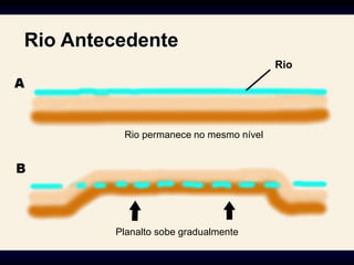 Rio
Rio permanece no mesmo nível
Planalto sobe gradualmente
Rio Antecedente
 