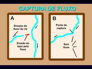 CAPTURA DE FLUXO
Ponto de
captura
Sem
fluxo
Direção do
fluxo do rio
Erosão do
topo pelo
fluxo
 