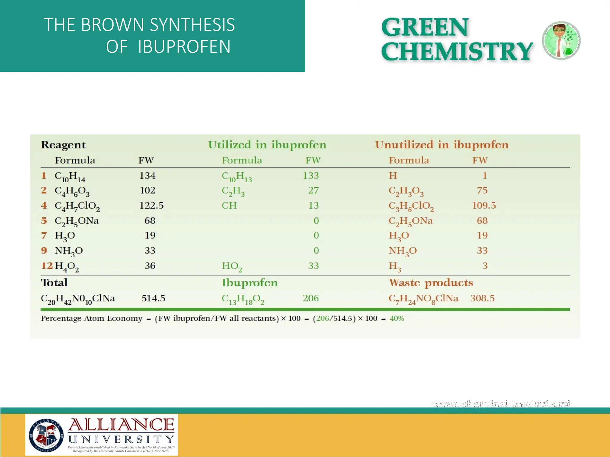 THE BROWN SYNTHESIS
OF IBUPROFEN
 