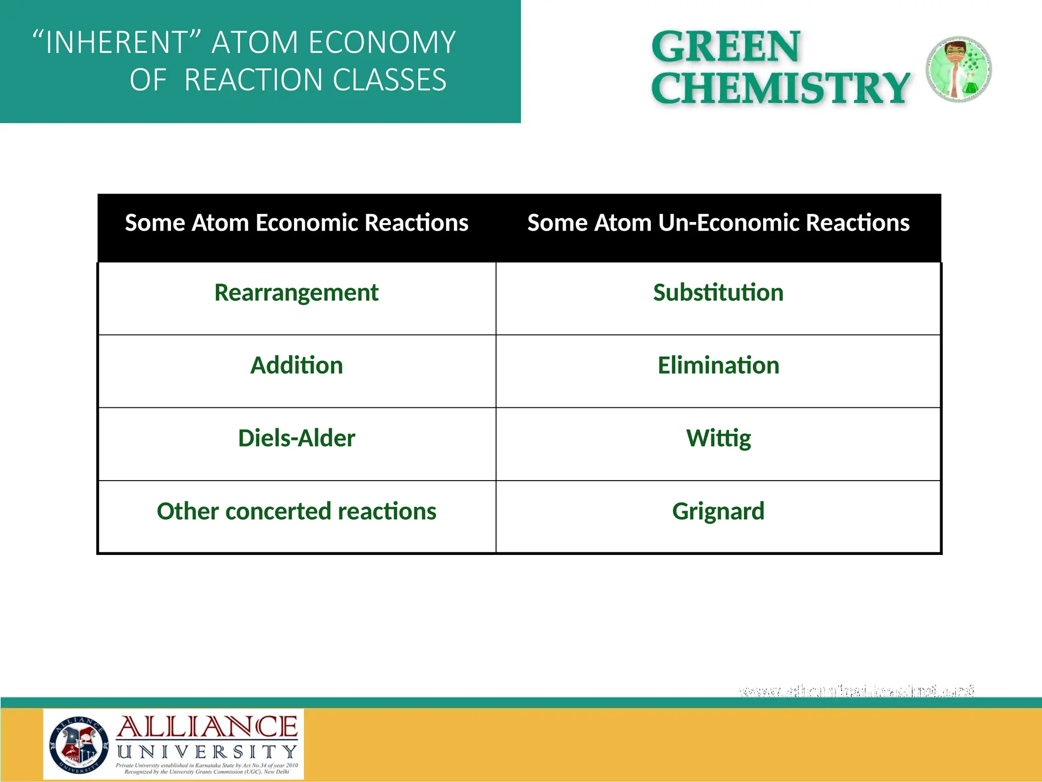 Some Atom Economic Reactions Some Atom Un-Economic Reactions
Rearrangement Substitution
Addition Elimination
Diels-Alder Wittig
Other concerted reactions Grignard
“INHERENT” ATOM ECONOMY
OF REACTION CLASSES
 
