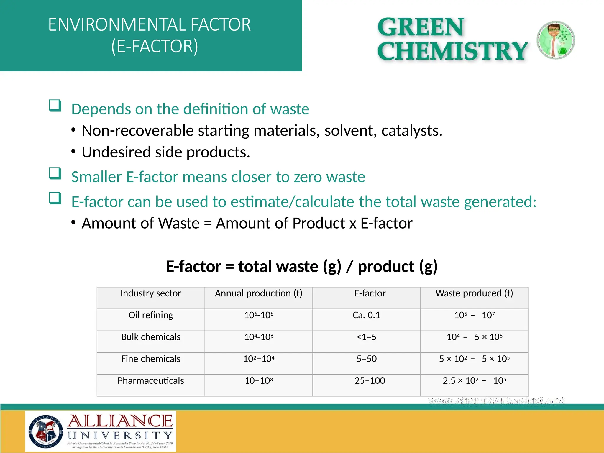 Industry sector Annual production (t) E-factor Waste produced (t)
Oil refining 106-108 Ca. 0.1 105 – 107
Bulk chemicals 104-106 <1–5 104 – 5 × 106
Fine chemicals 102−104 5–50 5 × 102 − 5 × 105
Pharmaceuticals 10–103 25–100 2.5 × 102 − 105
 Depends on the definition of waste
• Non-recoverable starting materials, solvent, catalysts.
• Undesired side products.
 Smaller E-factor means closer to zero waste
 E-factor can be used to estimate/calculate the total waste generated:
• Amount of Waste = Amount of Product x E-factor
E-factor = total waste (g) / product (g)
ENVIRONMENTAL FACTOR
(E-FACTOR)
 