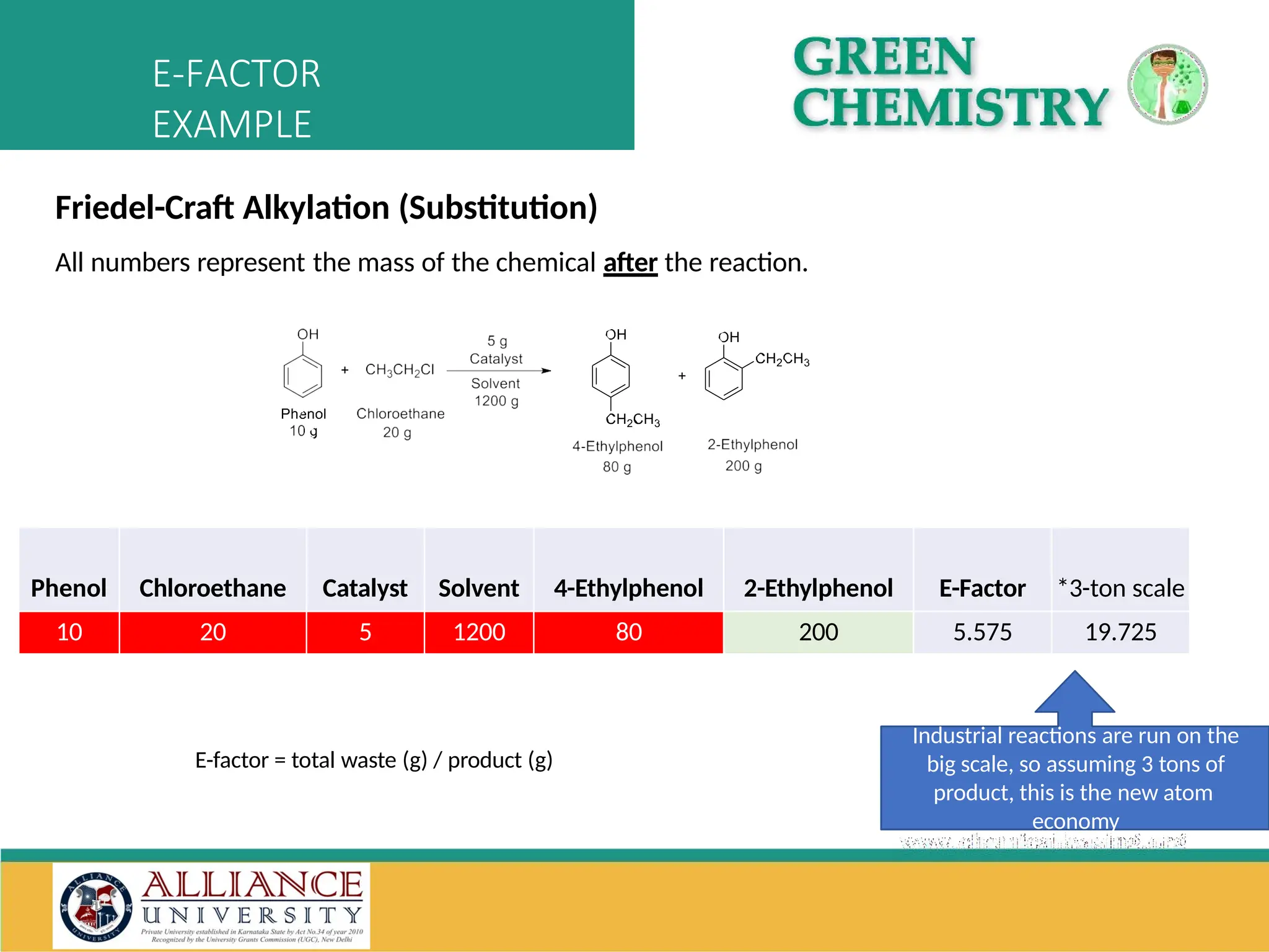 Phenol Chloroethane Catalyst Solvent 4-Ethylphenol 2-Ethylphenol E-Factor *3-ton scale
10 20 5 1200 80 200 5.575 19.725
E-factor = total waste (g) / product (g)
Industrial reactions are run on the
big scale, so assuming 3 tons of
product, this is the new atom
economy
E-FACTOR
EXAMPLE
Friedel-Craft Alkylation (Substitution)
All numbers represent the mass of the chemical after the reaction.
 