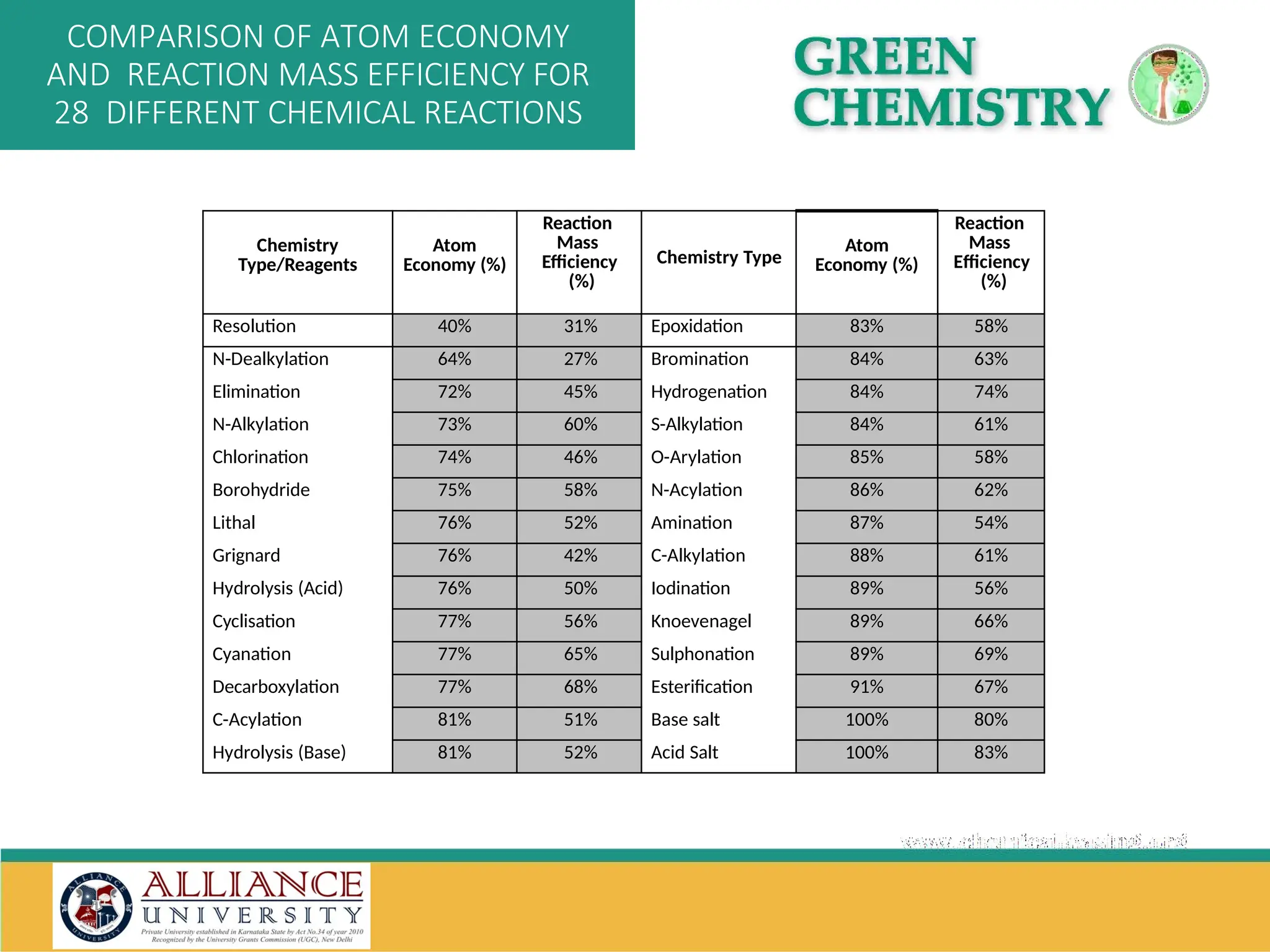 Chemistry
Type/Reagents
Atom
Economy (%)
Reaction
Mass
Efficiency
(%)
Chemistry Type
Atom
Economy (%)
Reaction
Mass
Efficiency
(%)
Resolution 40% 31% Epoxidation 83% 58%
N-Dealkylation 64% 27% Bromination 84% 63%
Elimination 72% 45% Hydrogenation 84% 74%
N-Alkylation 73% 60% S-Alkylation 84% 61%
Chlorination 74% 46% O-Arylation 85% 58%
Borohydride 75% 58% N-Acylation 86% 62%
Lithal 76% 52% Amination 87% 54%
Grignard 76% 42% C-Alkylation 88% 61%
Hydrolysis (Acid) 76% 50% Iodination 89% 56%
Cyclisation 77% 56% Knoevenagel 89% 66%
Cyanation 77% 65% Sulphonation 89% 69%
Decarboxylation 77% 68% Esterification 91% 67%
C-Acylation 81% 51% Base salt 100% 80%
Hydrolysis (Base) 81% 52% Acid Salt 100% 83%
COMPARISON OF ATOM ECONOMY
AND REACTION MASS EFFICIENCY FOR
28 DIFFERENT CHEMICAL REACTIONS
 