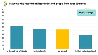 0
10
20
30
40
50
60
70
80
90
100
In their circle of friends In their family At school In their neighbourhood
%
Students wh...