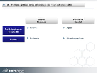     D5 – Políticas e práticas para a administração de recursos humanos (2/2)




                                        Líderes                                 Benchmark
                                       Nacionais                                 Mundial


                             Lucros                                 Ações
    Participação em
      Resultados

                             Incipiente                             Ultra-desenvolvido
        Alumni
 