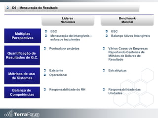     D6 – Mensuração do Resultado


                                     Líderes                            Benchmark
                                    Nacionais                            Mundial


                           BSC                                   BSC
     Múltiplas
                           Mensuração de Intangíveis –           Balanço Ativos Intangíveis
    Perspectivas            esforços incipientes

                           Pontual por projetos                 Vários Casos de Empresas
 Quantificação de                                                 Reportando Centenas de
                                                                  Milhões de Dólares de
Resultados de G.C.
                                                                  Resultado


                           Existente                            Estratégicas
 Métricas de uso           Operacional
  de Sistemas


     Balanço de            Responsabilidade do RH               Responsabilidade das
    Competências                                                  Unidades
 