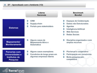    D7 – Aprendizado com o Ambiente (1/2)



                                   Líderes                         Benchmark
                                  Nacionais                         Mundial


                          CRM                              Espaços de Colaboração
                          Supply-chain                     Dados não Estruturados
                          Portais para stakeholders        Agentes
     Sistemas
                                                            Inteligência Artificial
                                                            Web Services
                                                            Redes Sociais

                          Alguns casos de                  Disciplina organizada e com
Mapeamento/                Mapeamento Ativo e                amplos recursos
Monitoramento              Sistemático


 Parcerias com            Alguns casos exemplares          Plurianual e cooperativo
Universidades e           Convênios de longo prazo em      Participação em consórcios
  Institutos de            algumas empresas líderes         Muita pesquisa pré-
    Pesquisa                                                 competitiva
 
