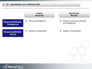    D7 – Aprendizado com o Ambiente (2/2)




                                     Líderes                 Benchmark
                                    Nacionais                 Mundial


                           Área de Inteligência      Cultura e processo Amplos
Responsabilidade
                                                       de Inteligência
   Inteligência


                           Ampla e Consistente       Ampla e Consistente
Responsabilidade
     Social
 