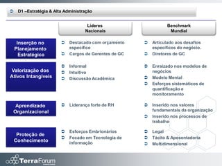     D1 –Estratégia & Alta Administração


                                     Líderes                       Benchmark
                                    Nacionais                       Mundial

     Inserção no            Destacado com orçamento       Articulado aos desafios
    Planejamento             específico                     específicos do negócio.
      Estratégico           Cargos de Gerentes de GC      Diretores de GC

                            Informal                      Enraizado nos modelos de
Valorização dos             Intuitivo                      negócios
Ativos Intangíveis          Discussão Acadêmica           Modelo Mental
                                                           Esforços sistemáticos de
                                                            quantificação e
                                                            monitoramento

  Aprendizado               Liderança forte de RH         Inserido nos valores
 Organizacional                                             fundamentais da organização
                                                           Inserido nos processos de
                                                            trabalho

                            Esforços Embrionários         Legal
     Proteção de
                            Focado em Tecnologia de       Tácito & Aposentadoria
    Conhecimento             informação                    Multidimensional
 
