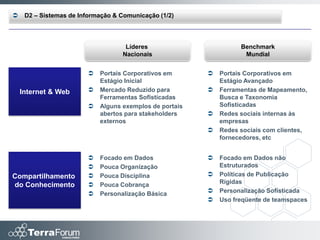     D2 – Sistemas de Informação & Comunicação (1/2)




                                    Líderes                        Benchmark
                                   Nacionais                        Mundial


                           Portais Corporativos em         Portais Corporativos em
                            Estágio Inicial                  Estágio Avançado
    Internet & Web         Mercado Reduzido para           Ferramentas de Mapeamento,
                            Ferramentas Sofisticadas         Busca e Taxonomia
                           Alguns exemplos de portais       Sofisticadas
                            abertos para stakeholders       Redes sociais internas às
                            externos                         empresas
                                                            Redes sociais com clientes,
                                                             fornecedores, etc


                           Focado em Dados                 Focado em Dados não
                           Pouca Organização                Estruturados
Compartilhamento           Pouca Disciplina                Políticas de Publicação
                                                            Rígidas
do Conhecimento             Pouca Cobrança
                           Personalização Básica           Personalização Sofisticada
                                                            Uso freqüente de teamspaces
 