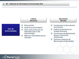    D2 – Sistemas de Informação & Comunicação (2/2)




                                   Líderes                         Benchmark
                                  Nacionais                         Mundial


                          Disseminado                      Incorporado no dia-a-dia dos
                          Ainda Pouco Estratégico           funcionários
      Uso de              Valor ainda tendo que ser        Portais Corporativos em
    Comunidades            defendido junto à alta            Estágio Avançado
                           administração                    Ferramentas de Mapeamento,
                          Métricas e Resultados pouco       Busca e Taxonomia
                           cobrados                          Sofisticadas
                                                            Esforços contínuos de
                                                             Mensuração de Resultados
 