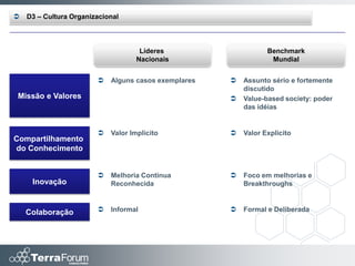   D3 – Cultura Organizacional



                                     Líderes                     Benchmark
                                    Nacionais                     Mundial


                           Alguns casos exemplares      Assunto sério e fortemente
                                                          discutido
Missão e Valores                                         Value-based society: poder
                                                          das idéias


                           Valor Implícito              Valor Explícito
Compartilhamento
do Conhecimento


                           Melhoria Contínua            Foco em melhorias e
     Inovação               Reconhecida                   Breakthroughs



    Colaboração            Informal                     Formal e Deliberada
 