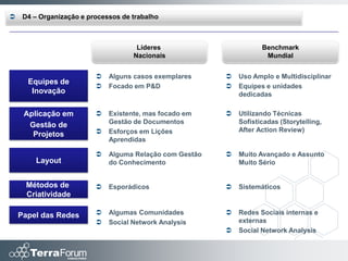     D4 – Organização e processos de trabalho



                                      Líderes                        Benchmark
                                     Nacionais                        Mundial


                             Alguns casos exemplares        Uso Amplo e Multidisciplinar
      Equipes de
                             Focado em P&D                  Equipes e unidades
       Inovação                                               dedicadas

     Aplicação em            Existente, mas focado em       Utilizando Técnicas
                              Gestão de Documentos            Sofisticadas (Storytelling,
      Gestão de
                             Esforços em Lições              After Action Review)
       Projetos
                              Aprendidas

                             Alguma Relação com Gestão      Muito Avançado e Assunto
         Layout               do Conhecimento                 Muito Sério


      Métodos de             Esporádicos                    Sistemáticos
      Criatividade

    Papel das Redes          Algumas Comunidades            Redes Sociais internas e
                             Social Network Analysis         externas
                                                             Social Network Analysis
 