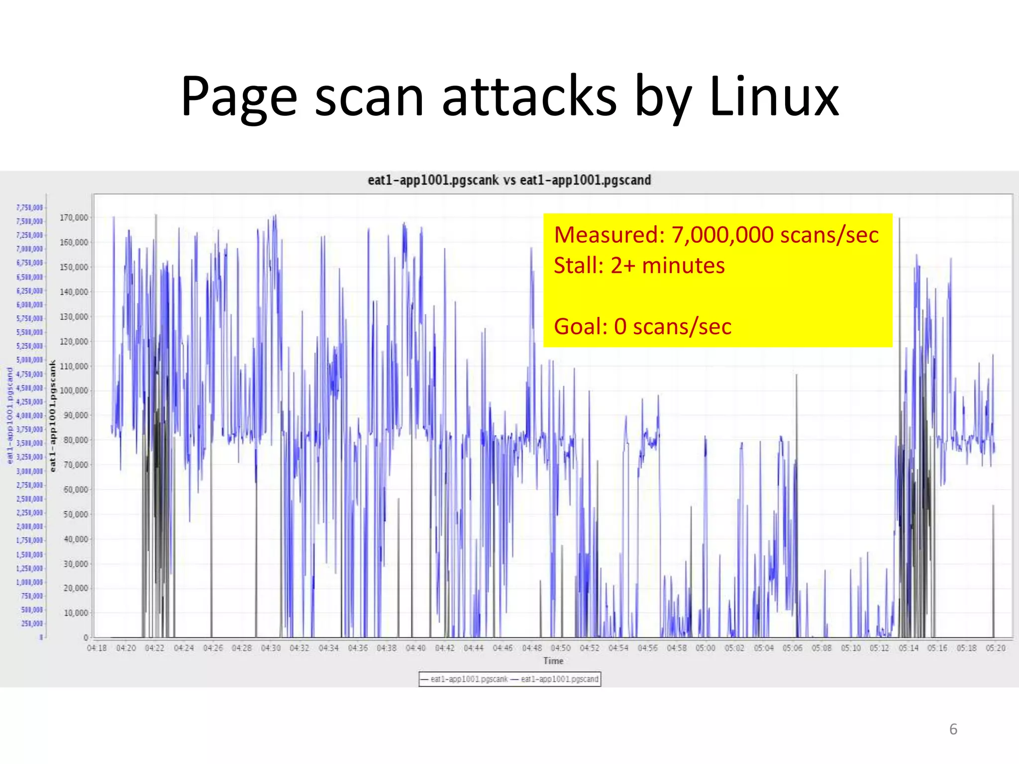 Page scan attacks by Linux
Measured: 7,000,000 scans/sec
Stall: 2+ minutes
Goal: 0 scans/sec

6

 