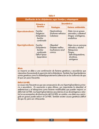 19
Primaria o
Genética
Secundaria a
Factores ambientalesPatologías
Tabla 4
Clasificación de las dislipidemias según fenotipo y etiopatogenia
Hipercolesterolemia
Hipertrigliceridemia
Mixta
La mayoría se debe a una combinación de factores genéticos y secundarios que
interactúan favoreciendo la aparición de la dislipidemia. También hay hiperlipidemias
mixtas genéticas como la disbetalipoproteinemia (alteración en las isoformas de apo
E) que son poco frecuentes.
Déficit Col-HDL
La causa más frecuente es que sea consecuencia de una hipertrigliceridemia prima-
ria o secundaria. En asociación a estas últimas, son importantes la obesidad, el
sedentarismo y el tabaquismo como factores modificables que pueden mejorar un
déficit de Col-HDL. Las hipertrigliceridemias secundarias al uso de estrógenos o alco-
hol no se acompañan de disminución del Col-HDL; en cambio, una dieta muy restrin-
gida en grasas puede reducir el Col-HDL. También existen causas genéticas (déficit
de apo A), pero son infrecuentes.
Familiar Hipotiroidismo Dieta rica en grasas
Poligénica Sindrome nefrósico saturadas y colesterol
Dislipidemia Colestasia Drogas: andrógenos,
familiar anabólicos
combinada
Familiar Obesidad Dieta rica en azúcares
Dislipidemia Diabetes mellitus refinados y alcohol
familiar Insuficiencia renal Tabaquismo
combinada crónica Drogas:
Déficit lipasa beta-bloqueadores,
lipoproteica diuréticos,
estrógenos
 