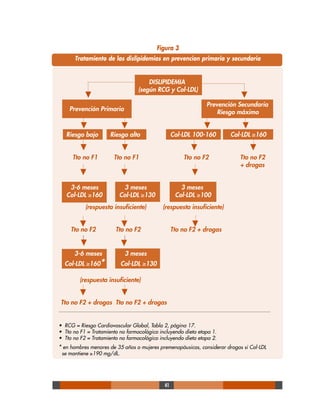 41
DISLIPIDEMIA
(según RCG y Col-LDL)
Prevención Secundaria
Riesgo máximo
Riesgo bajo Riesgo alto Col-LDL 100-160 Col-LDL ≥160
Tto no F1 Tto no F1 Tto no F2 Tto no F2
+ drogas
3-6 meses 3 meses 3 meses
Col-LDL ≥160 Col-LDL ≥130 Col-LDL ≥100
(respuesta insuficiente) (respuesta insuficiente)
Tto no F2 Tto no F2 Tto no F2 + drogas
3-6 meses 3 meses
Col-LDL ≥160* Col-LDL ≥130
(respuesta insuficiente)
Tto no F2 + drogas Tto no F2 + drogas
Figura 3
Tratamiento de las dislipidemias en prevencion primaria y secundaria
Prevención Primaria
▼
• RCG = Riesgo Cardiovascular Global, Tabla 2, página 17.
• Tto no F1 = Tratamiento no farmacológico incluyendo dieta etapa 1.
• Tto no F2 = Tratamiento no farmacológico incluyendo dieta etapa 2.
* en hombres menores de 35 años o mujeres premenopáusicas, considerar drogas si Col-LDL
se mantiene ≥190 mg/dL.
▼ ▼ ▼ ▼
▼▼▼▼
▼ ▼ ▼
▼ ▼
▼▼
▼
▼ ▼
▼
 
