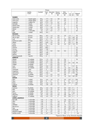 52
FIAMBRES
Jamón cerdo 1 tajada regular 30 g 7,7 3,2 3,8 0,6 28
Jamón pavo 1 tajada regular 30 g 2,2 0,7 1 0,5 15
Longaniza 1 rodela 4 cm 45 g 17,5 7,4 8,7 1,4 37
Mortadela 1 tajada 20 g 5,1 1,9 2,3 0,6 11
Vienesa cerdo 1 unidad 40 g 11,9 5 5,9 1 22
Vienesa pavo 1 unidad 40 g 7,1 2,4 2,2 2 35
Salame 1 tajada 10 g 3,4 1,2 1,6 0,4 8
Paté 1 cucharadita 5 g 2,1 0,7 1,1 0,3 20
Prieta 1 unidad 100 g 8,5
PESCADOS
Atún en aceite 2/3 taza 100 g 8,2 1,5 3,0 2,9 1,9 1 55
Atún en agua 2/3 taza 120 g 1,4 0,2 0,2 1 0,2 0,8 60
Jurel trozo 160 g 6,1 2 1,4 2,6 0,2 2,4 80
Sardinas en aceite 2/3 taza 100 g 11,5 1,5 3,9 5,2 3,5 2 61
Salmón trozo 160 g 10,8 2,5 3,5 3 0,9 2 88
Trucha trozo 160 g 10 2,6 3,8 2,9 0,7 1,9 93
Reineta trozo 160 g 4,4
Cojinova trozo 160 g 20,6 73
Corvina trozo 160 g 0,8 63
Lenguado trozo 160 g 1,2 0,4 0,4 0,5 56
Congrio trozo 160 g 0,8 55
Merluza trozo 160 g 0,8 65
Huevos de pescado 1 porción 100 g 4 374
MARISCOS
Almejas 12 unidades 120 g 1,2 0,5 0,3 0,4 34
Machas 12 unidades 100 g 2,4 0,9 0,7 0,8
Choritos 12 unidades 120 g 2,1 0,5 0,6 0,7 0,1 0,6 78
Cholgas 2 unidades 120 g 1 0,2 0,3 0,4
Locos 2 unidades 120 g 0,6 0,3 0,2 0,1 0,1 81
Ostras 16 unidades 140 g 3,2 0,7 0,5 1,3 0,1 1 80
Camarones 1 taza 120 g 2 0,5 0,4 0,8 0,1 0,6 182
Langostinos 1 taza 120 g 1,3 0,3 0,2 0,4 0,1 0,2 167
Jaiva pinzas 2/3 taza 120 g 0,6 0,5 0 0,5 12
Calamares 4 unidades 120 g 1,7 0,5 0,3 0,8 280
Erizos 12 lenguas 120 g 6,2 2,7 1,7 1,6 0,2 0,8 291
HUEVOS
Yema 1 unidad 20 g 6,6 3,4 2,1 0,9 0,9 0 224
Clara 1 unidad 30 g 0 0 0 0 0 0 0
Entero 1 unidad 50 g 6,6 3,4 2,1 0,9 0,9 0 224
Codorniz 2 unidades 25 g 2,8 0,9 1,1 0,3 211
FRUTOS
Aceitunas 8 unidades 40 g 4,6 0,6 3,7 0,3 0,2 0 0
Palta 1/2 unidad 30 g 4,2 0,7 2,9 0,6 0,5 0,1 0
Maní 10 unidades 8 g 3,7 0,6 2 1,1 1,1 0 0
Nueces 2 unidades 10 g 5,4 0,4 1,3 3,8 2 0,6 0
Almendras 9 unidades 8 g 3,9 0,4 2,6 0,8 0,8 0 0
Avellanas 17 unidades 10 g 4,9 0,3 4 0,5 0,4 0 0
ACEITES y MANTECAS
Maravilla 1 cucharadita 5 ml 5 0,6 1 3,4 3,4 0 0
Oliva 1 cucharadita 5 ml 5 0,7 3,5 0,7 0,7 0 0
Maíz 1 cucharadita 5 ml 5 0,7 1,3 3 2,9 0,1 0
CANOLA 1 cucharadita 5 ml 5 0,4 2,9 1,5 1,5 0 0
Pepa de uva 1 cucharadita 5 ml 5 0,6 0,8 3,6 3,5 0,1 0
Soya 1 cucharadita 5 ml 5 0,7 1,1 3,2 2,8 0,4 0
Mantequilla 1 cucharadita 5 g 4,1 2,6 1,4 0,1 0,1 0 10
Margarina vegetal 1 cucharadita 5 g 4 0,7 1,9 1,3 0
Manteca animal 1 cucharadita 5 g 4,7 2,6 1,6 0,2 3,4
Grasas
Medida Cantidad Total Saturadas Monoin- Poliin-
Casera (g) (g) saturada saturada n-6 n-3 Colesterol
(g) (g) (g) (g) (mg)
**Espacios en blanco: no hay información disponible.
 