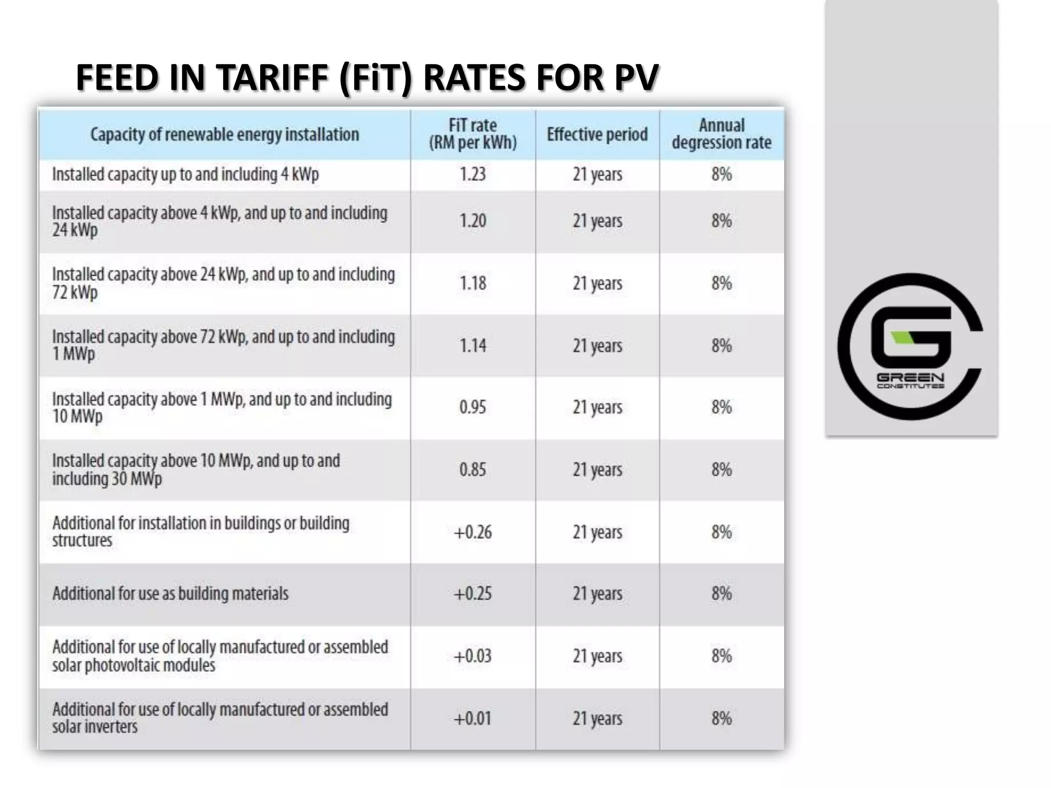 FEED IN TARIFF (FiT) RATES FOR PV
 