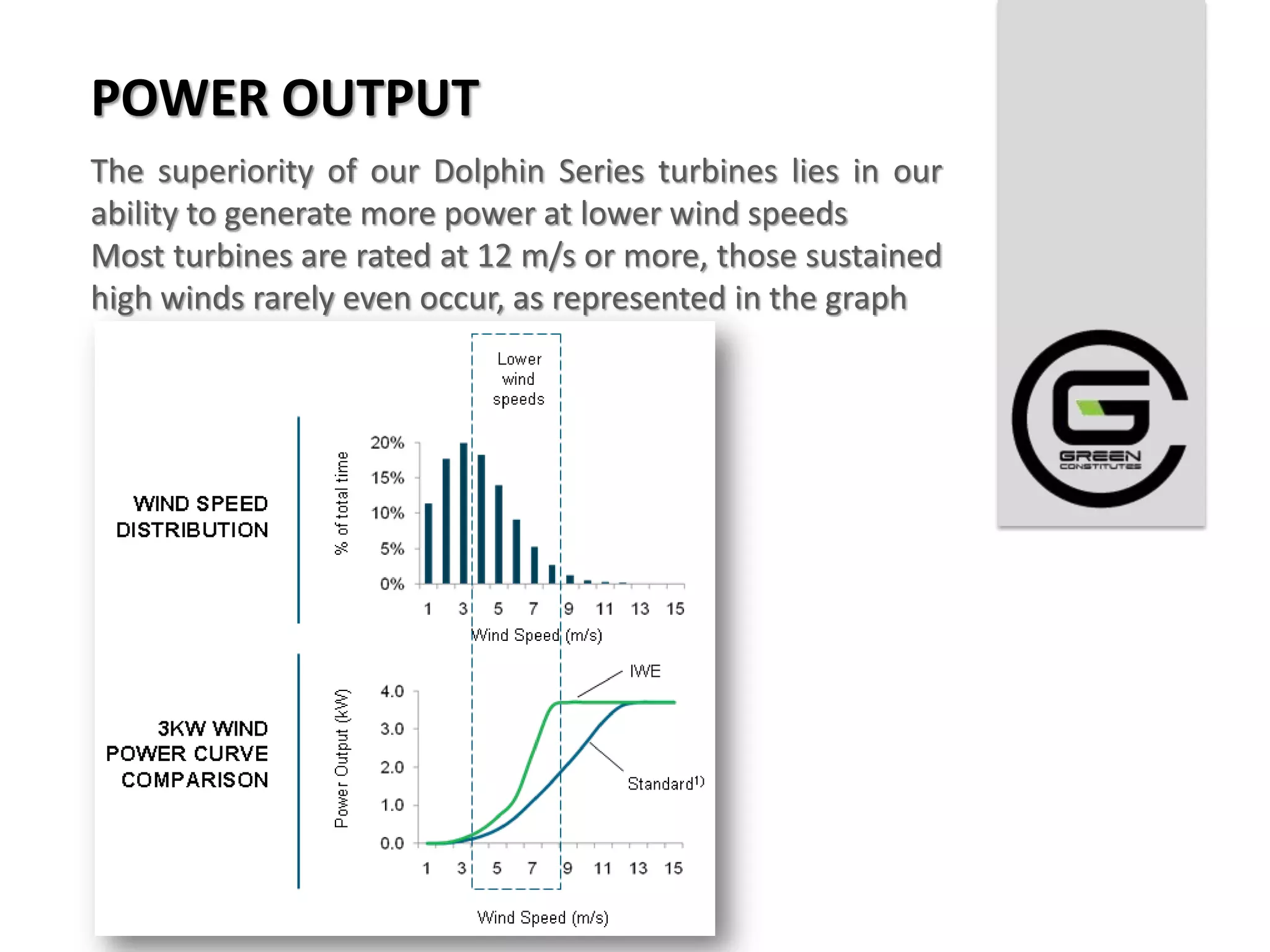 POWER OUTPUT
The superiority of our Dolphin Series turbines lies in our
ability to generate more power at lower wind speeds
Most turbines are rated at 12 m/s or more, those sustained
high winds rarely even occur, as represented in the graph
 