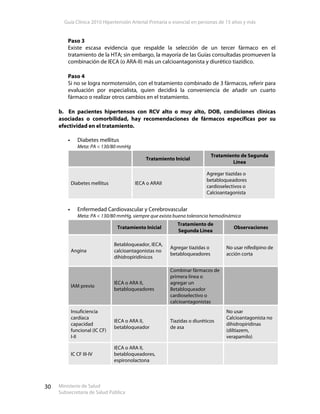 Guía Clínica 2010 Hipertensión Arterial Primaria o esencial en personas de 15 años y más
Ministerio de Salud
Subsecretaría de Salud Pública
30
Paso 3
Existe escasa evidencia que respalde la selección de un tercer fármaco en el
tratamiento de la HTA; sin embargo, la mayoría de las Guías consultadas promueven la
combinación de IECA (o ARA-II) más un calcioantagonista y diurético tiazídico.
Paso 4
Si no se logra normotensión, con el tratamiento combinado de 3 fármacos, referir para
evaluación por especialista, quien decidirá la conveniencia de añadir un cuarto
fármaco o realizar otros cambios en el tratamiento.
b. En pacientes hipertensos con RCV alto o muy alto, DOB, condiciones clínicas
asociadas o comorbilidad, hay recomendaciones de fármacos específicas por su
efectividad en el tratamiento.
Diabetes mellitus
Meta: PA < 130/80 mmHg
Tratamiento Inicial
Tratamiento de Segunda
Línea
Diabetes mellitus IECA o ARAII
Agregar tiazidas o
betabloqueadores
cardioselectivos o
Calcioantagonista
Enfermedad Cardiovascular y Cerebrovascular
Meta: PA < 130/80 mmHg, siempre que exista buena tolerancia hemodinámica
Tratamiento Inicial
Tratamiento de
Segunda Línea
Observaciones
Angina
Betabloqueador, IECA,
calcioantagonistas no
dihidropiridínicos
Agregar tiazidas o
betabloqueadores
No usar nifedipino de
acción corta
IAM previo
IECA o ARA II,
betabloqueadores
Combinar fármacos de
primera línea o
agregar un
Betabloqueador
cardioselectivo o
calcioantagonistas
Insuficiencia
cardíaca
capacidad
funcional (IC CF)
I-II
IECA o ARA II,
betabloqueador
Tiazidas o diuréticos
de asa
No usar
Calcioantagonista no
dihidropiridinas
(diltiazem,
verapamilo)
IC CF III-IV
IECA o ARA II,
betabloqueadores,
espironolactona
 