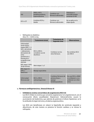 Guía Clínica 2010 Hipertensión Arterial Primaria o esencial en personas de 15 años y más
Ministerio de Salud
Subsecretaría de Salud Pública
31
HVI
ARAII o IECA,
betabloqueadores,
Espironolactona
Combinar con
fármacos adicionales
Hidralazina o
minoxidil pueden
aumentar la HVI
ECV o CIT
Combinar IECA y
tiazida
Combinar con
fármacos adicionales
No se aplica en la
etapa aguda.
Nefropatía no diabética
Meta: PA < 130/80 mmHg
Tratamiento Inicial
Tratamiento de
Segunda Línea
Observaciones
Enfermedad
renal crónica
etapas (ERC) 1, 2:
VFG ≥ 60 ml/min
+ alteraciones
del examen de
orina
(proteinuria o
hematuria) o
ecografía renal
alterada
IECA o ARA II,
considerar uso de
diuréticos
Combinar con los
otros fármacos
No combinar IECA
con ARA II
ERC etapa 3 (VFG
30-60 ml/min)
Idem etapas 1 y 2
ERC etapa 4-5
(VFG ≤
30ml/min)
Manejo especialista
Enfermedad
Renovascular
IECA o ARA II,
calcioantagonistas
Combinar fármacos de
primera línea o
agregar
betabloqueadores
No usar IECA o ARAII
si es bilateral o si es
unilateral con riñón
único
c. Fármacos antihipertensivos. (Anexo3/Anexo 4)
Inhibidores enzima convertidora de angiotensina IECA (A)
Los IECA inhiben la enzima que convierte angiotensina I en angiotensina II, con el
consecuente efecto vasodilatador (hipotensor). Adicionalmente, causan la
acumulación de bradicinina, que además de potenciar el efecto hipotensor, se le
ha atribuido el origen de la tos y el edema angioneurótico.
Los IECA son beneficiosos en reducir la hipertrofia de ventrículo izquierdo y
albuminuria, de esta manera se preserva la función cardíaca y se retrasa la
nefropatía.
 