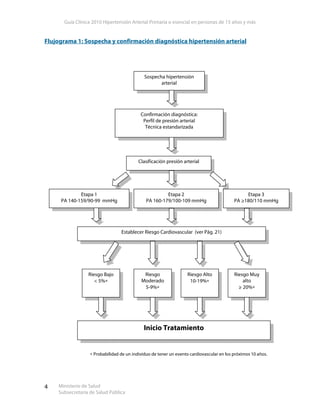 Guía Clínica 2010 Hipertensión Arterial Primaria o esencial en personas de 15 años y más
Ministerio de Salud
Subsecretaría de Salud Pública
4
Flujograma 1: Sospecha y confirmación diagnóstica hipertensión arterial
Sospecha hipertensión
arterial
Confirmación diagnóstica:
Perfil de presión arterial
Técnica estandarizada
Clasificación presión arterial
Establecer Riesgo Cardiovascular (ver Pág. 21)
Etapa 1
PA 140-159/90-99 mmHg
Etapa 2
PA 160-179/100-109 mmHg
Riesgo
Moderado
5-9%∗
Riesgo Bajo
< 5%∗
Riesgo Alto
10-19%∗
Riesgo Muy
alto
≥ 20%∗
Inicio Tratamiento
Etapa 3
PA ≥180/110 mmHg
∗ Probabilidad de un individuo de tener un evento cardiovascular en los próximos 10 años.
 
