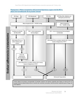 Guía Clínica 2010 Hipertensión Arterial Primaria o esencial en personas de 15 años y más
Ministerio de Salud
Subsecretaría de Salud Pública
5
Flujograma 2: Metas terapéuticas del paciente hipertenso según nivel de RCV y
plazos de normalización de la presión arterial
Meta terapéutica PA < 140/90 mmHg Meta terapéutica
PA < 130/80 mmHg
Cambios en el Estilo
de Vida (CEV)
¿Normaliza PA en un
plazo máximo de 3
meses?
CEV + inicio tratamiento farmacológico
combinado
SI NO
Inicio de
tratamiento
farmacológico
SI NO
¿Normaliza PA en un plazo máximo de 6 meses,
desde el diagnóstico HTA?∗
Seguimiento Derivación Especialista
RCV Bajo RCV Alto RCV Muy Alto, diabetes y/o
nefropatía proteinúrica
¿Normaliza PA en un plazo máximo de 3 meses,
desde el diagnóstico HTA? ∗
SI NO
CEV + inicio tratamiento
farmacológico
RCV Moderado
∗Estos plazos de tiempo corresponden al período máximo de tiempo sugerido para lograr la meta de PA. El
equipo tratante deberá determinar el número de controles (consultas, intervenciones) requerido para el logro de
este objetivo.
Evaluaradherenciaatratamiento
 