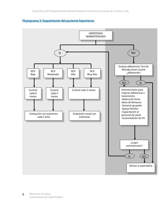 Guía Clínica 2010 Hipertensión Arterial Primaria o esencial en personas de 15 años y más
Ministerio de Salud
Subsecretaría de Salud Pública
6
Flujograma 3: Seguimiento del paciente hipertenso
HIPERTENSO
NORMOTENSADO
SI NO
Evaluar adherencia: Test de
Morisky Green Levine
¿Adherente?
Control
cada 6
meses
Control cada 3 mesesControl
cada 4
meses
Evaluación con exámenes
cada 2 años
RCV
Bajo
RCV
Moderado
RCV
Alto
RCV
Muy Alto
Evaluación anual con
exámenes
Intervenciones para
mejorar adherencia a
tratamiento:
-Reducción toma
diaria de fármacos
-Sesiones grupales
-Apoyo familiar
-Capacitación al
personal de salud
-Automedición de PA
SI NO
Derivar a especialista
¿Logra
normotensión?
SINO
 