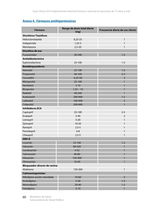 Guía Clínica 2010 Hipertensión Arterial Primaria o esencial en personas de 15 años y más
Ministerio de Salud
Subsecretaría de Salud Pública
60
Anexo 4. Fármacos antihipertensivos
Fármaco
Rango de dosis total diaria
(mg)
Frecuencia diaria de uso (dosis)
Diuréticos Tiazídicos
Hidroclorotiazida 6,25-25 1
Indapamida 1,25-5 1
Metolazona 2,5-20 1
Diurético de asa
Furosemida∗ 20-240 1-2
Antialdosterónico
Espironolactona 25-100 1-2
Betabloqueadores
Atenolol 25-100 1-2
Propanolol 40-160 2-3
Carvedilol 6,25-50 2
Metoprolol 25-100 1
Nevibolol 5-10 1
Bisoprolol 1,25 – 10 1
Nadolol 40-240 1
Acebutolol 200-400 1-2
Labetalol 100-400 2
Celiprolol 200-600 1
Inhibidores ECA
Captopril 25-100 2-3
Enalapril 5-40 2
Lisinopril 5-20 1
Quinapril 10-20 1
Ramipril 2,5-5 1
Perindopril 4-8 1
Cilasapril 2,5-5 1
ARA-II
Losartán 25-100 1-2
Valsartán 80-320 1
Candesartán 4-32 1
Telmisartán 40-80 1
Irbesartán 150-300 1
Olmesartán 10-40 1
Bloqueador directo de renina
Aliskireno 150-300 1
Calcioantagonistas
Nifedipino acción retardada 10-60 2
Amlodipino 5-20 1-2
Nitrendipino 20-40 1-2
Felodipino 5-10 1
 