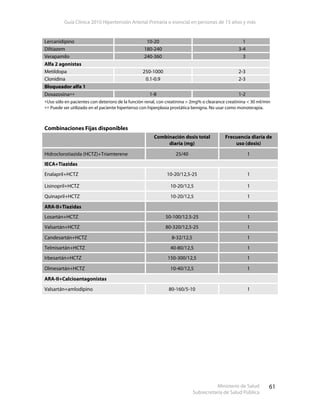 Guía Clínica 2010 Hipertensión Arterial Primaria o esencial en personas de 15 años y más
Ministerio de Salud
Subsecretaría de Salud Pública
61
Lercanidipino 10-20 1
Diltiazem 180-240 3-4
Verapamilo 240-360 3
Alfa 2 agonistas
Metildopa 250-1000 2-3
Clonidina 0.1-0.9 2-3
Bloqueador alfa 1
Doxazosina∗∗ 1-8 1-2
∗Uso sólo en pacientes con deterioro de la función renal, con creatinina > 2mg% o clearance creatinina < 30 ml/min
∗∗ Puede ser utilizado en el paciente hipertenso con hiperplasia prostática benigna. No usar como monoterapia.
Combinaciones Fijas disponibles
Combinación dosis total
diaria (mg)
Frecuencia diaria de
uso (dosis)
Hidroclorotiazida (HCTZ)+Triamterene 25/40 1
IECA+Tiazidas
Enalapril+HCTZ 10-20/12,5-25 1
Lisinopril+HCTZ 10-20/12,5 1
Quinapril+HCTZ 10-20/12,5 1
ARA-II+Tiazidas
Losartán+HCTZ 50-100/12.5-25 1
Valsartán+HCTZ 80-320/12,5-25 1
Candesartán+HCTZ 8-32/12,5 1
Telmisartán+HCTZ 40-80/12,5 1
Irbesartán+HCTZ 150-300/12,5 1
Olmesartán+HCTZ 10-40/12,5 1
ARA-II+Calcioantagonistas
Valsartán+amlodipino 80-160/5-10 1
 