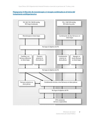 Guía Clínica 2010 Hipertensión Arterial Primaria o esencial en personas de 15 años y más
Ministerio de Salud
Subsecretaría de Salud Pública
7
Flujograma 4: Elección de monoterapia v/s terapia combinada en el inicio del
tratamiento antihipertensivo
PA 140-159 / 90-99 mmHg
RCV bajo/moderado
PA ≥ 160/100 mmHg
RCV alto/muy alto.
Monoterapia en dosis bajas Combinación de dos fármacos en
dosis bajas
Fármaco
anterior en
dosis plenas
Cambiar a un
fármaco diferente
en dosis bajas
Combinación
anterior en
dosis plenas
Agregar un
tercer fármaco
en dosis bajas
Fármaco anterior en
dosis plenas
No logra el objetivo de PA
Combinación de dos a tres fármacos en dosis plenas
No logra el objetivo de PA
No logra el objetivo de PA
HTA resistente:
Derivar a especialista
 