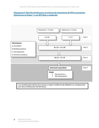 Guía Clínica 2010 Hipertensión Arterial Primaria o esencial en personas de 15 años y más
Ministerio de Salud
Subsecretaría de Salud Pública
8
Flujograma 5: Elección de fármacos en el inicio de tratamiento de HTA en pacientes
hipertensos en Etapa 1 y con RCV bajo o moderado
Hipertensos < 55 años Hipertensos ≥ 55 años
A (o B)∗ C o D Paso 1
Abreviaturas
A: IECA/ARA II
B: Betabloqueadores
C: Calcioagonistas
D: Diuréticos tiazídicos
A (o B)∗ + C o D Paso 2
A(o B)∗ + C + D Paso 3
Añadir
• Otro diurético o
• Alfa bloqueadores
Paso 4Derivación especialista
∗La combinación de B y D se asocia a mayor incidencia de diabetes en comparación
con otra combinación de fármacos.
 