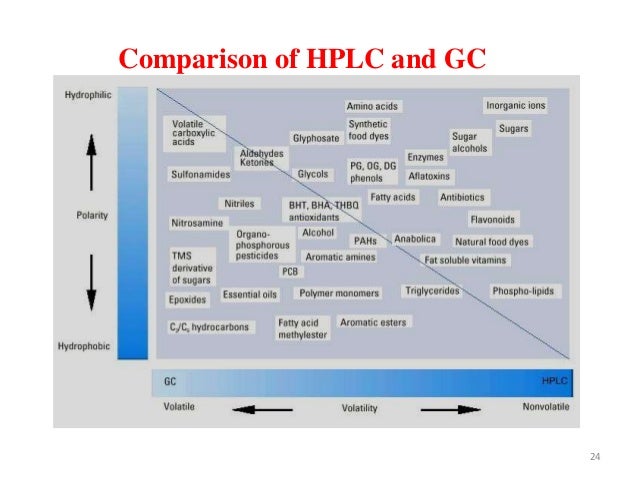 Difference Between Hplc And Gc – OQWCDG