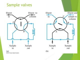 Sample valves
 