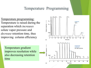 Temperature Programming
Temperature programming:
Temperature is raised during the
separation which increases
solute vapor pressure and
decrease retention time, thus
improving column efficiency
Temperature gradient
improves resolution while
also decreasing retention
time
 