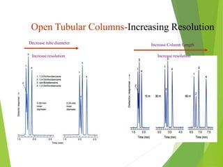 Open Tubular Columns-Increasing Resolution
Decrease tube diameter
Increase resolution
Increase Column Length
Increase resolution
 