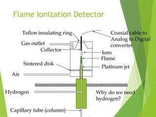 Flame Ionization Detector
Hydrogen
Air
Capillary tube (column)
Platinum jet
Collector
Sintered disk
Teflon insulating ring
Flame
Gas outlet
Coaxial cable to
Analog to Digital
converter
Ions
Why do we need
hydrogen?
 