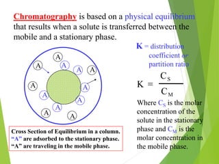 Chromatography is based on a physical equilibrium
that results when a solute is transferred between the
mobile and a stationary phase.
A
A
A
A
A
A
A
A
A
A
A
A
K = distribution
coefficient or
partition ratio
K =
CS
CM
Where CS is the molar
concentration of the
solute in the stationary
phase and CM is the
molar concentration in
the mobile phase.
Cross Section of Equilibrium in a column.
“A” are adsorbed to the stationary phase.
“A” are traveling in the mobile phase.
 