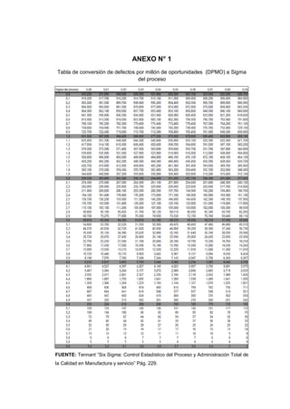 - 52 -
ANEXO N° 1
Tabla de conversión de defectos por millón de oportunidades (DPMO) a Sigma
del proceso
FUENTE: Tennant “Six Sigma: Control Estadístico del Proceso y Administración Total de
la Calidad en Manufactura y servicio” Pág. 229.
 