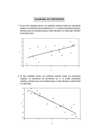 - 55 -
DIAGRAMA DE DISPERSIÓN
1. Si las dos variables tienen una perfecta relación lineal con pendiente
positiva, el coeficiente de correlación es +1; si existe correlación positiva,
siempre que una variable tenga un valor elevado o un valor bajo, también
lo tendrá la otra.
2. Si dos variables tienen una perfecta relación lineal con pendiente
negativa, el coeficiente de correlación es -1; si existe correlación
negativa, siempre que una variable tenga un valor elevado, la otra tendrá
un valor bajo.
 