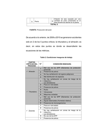 - 73 -
5 Planta x
Irritación de ojos causada por una
cantidad de polvo presentada en el
área durante las labores en la planta.
TOTAL 5
FUENTE: Producción del autor
De acuerdo a lo anterior, de 2008 a 2010 se generaron accidentes
solo en 2 de los 5 puntos críticos; la trituradora y el almacén; es
decir, en estos dos puntos es donde se desarrollarán las
ecuaciones de las métricas.
Tabla 2. Condiciones inseguras de trabajo
PARTES
CRÍTICAS DEL
PROCESO
N° CONDICIÓN INSEGURA
 Almacén
1
Mal uso de los EPP (Elementos de protección
personal)
2 Presencia de polvos
3 No hay señalización de lugares peligrosos
4 Mal distribución de espacios
 Trituradora
1
No hay señalización en zonas de riesgo de la
máquina y
sus alrededores
2 Pisos en mal estado
3 Presencia de polvos
4 Ruido
5 Vibraciones
6 Máquinas oxidadas
7
Mal uso de los EPP (Elementos de protección
personal)
8 Aguas estancadas (Humedad relativa)
9 Presencia de microorganismos
 Zaranda
1 Pisos en mal estado
2 Presencia de polvos
3
No hay señalización en zonas de riesgo de la
máquina y
sus alrededores
4 No uso de los EPP
1 Presencia de polvos
 